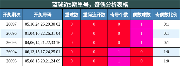 重号分析，奇偶分析