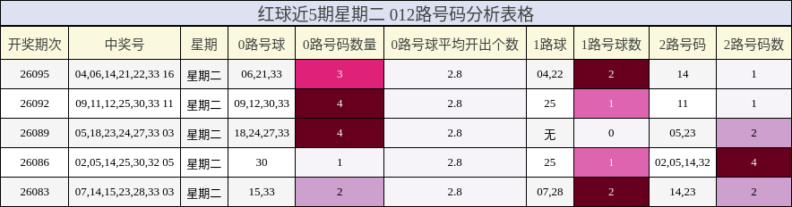 红球近5期星期二 012路号码分析表格
