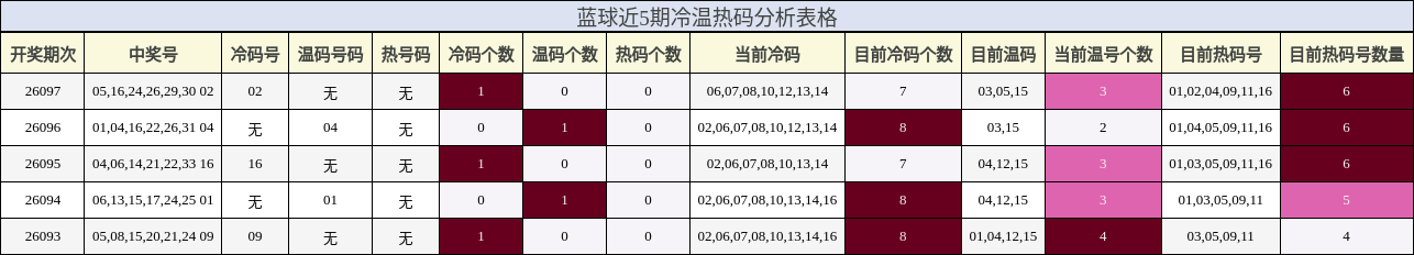 蓝球近5期冷温热码分析表格