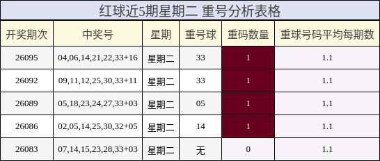 红球近5期星期二 重号分析表格