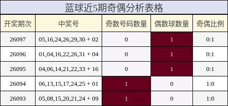 蓝球近5期奇偶分析表格