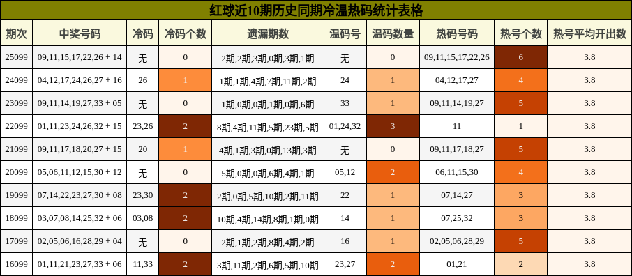 红球近10期历史同期冷温热码统计表格