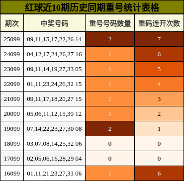 红球近10期历史同期重号统计表格