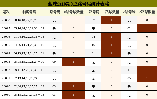 蓝球近10期012路号码统计表格