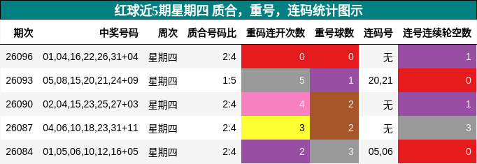 质合分析，重号分析，连码分析