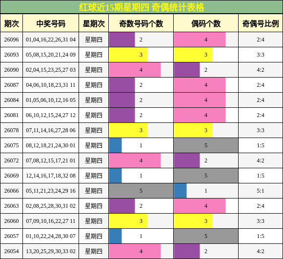 红球近15期星期四 奇偶统计表格