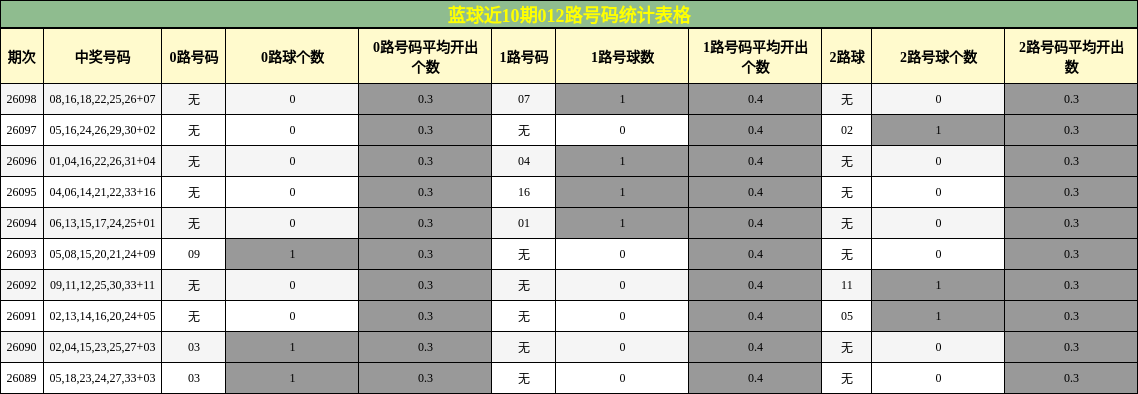 蓝球近10期012路号码统计表格