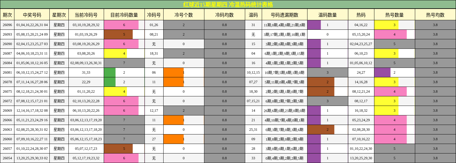 红球近15期星期四 冷温热码统计表格