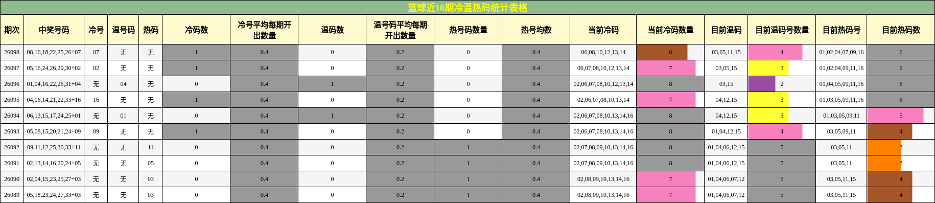 蓝球近10期冷温热码统计表格