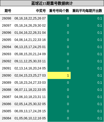 蓝球近15期重号数据统计