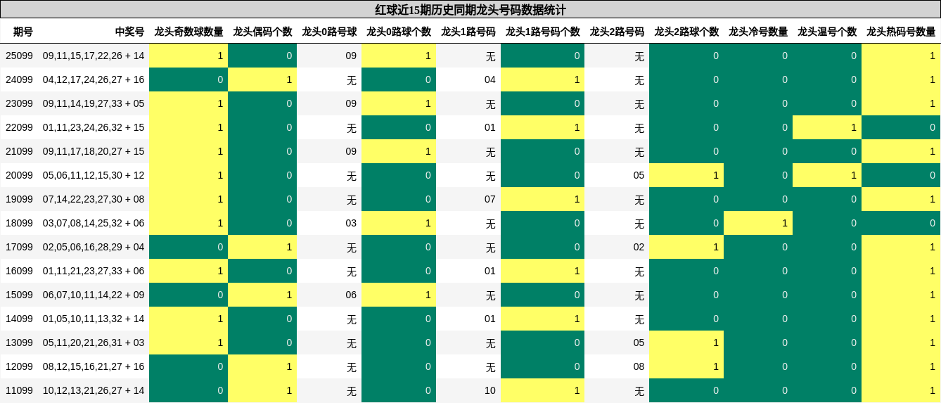 红球近15期历史同期龙头号码数据统计