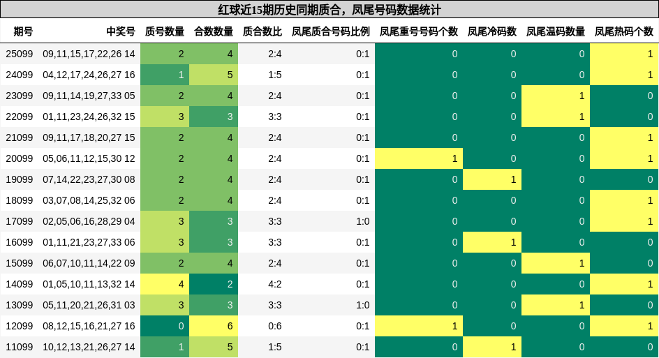 红球近15期历史同期质合,凤尾号码数据统计