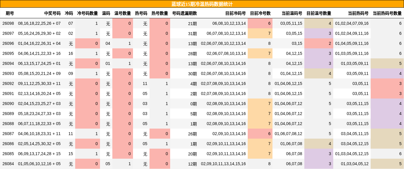 冷温热码分析