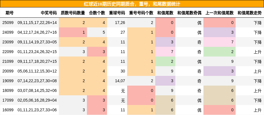 质合分析，重号分析，和尾分析