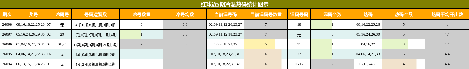 红球近5期冷温热码统计图示
