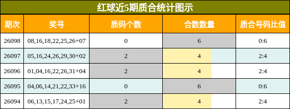 红球近5期质合统计图示