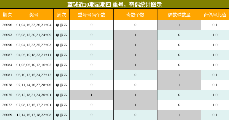 蓝球近10期星期四 重号，奇偶统计图示