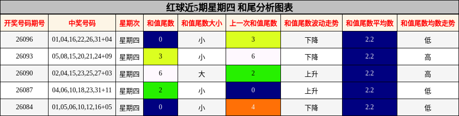 红球近5期星期四 和尾分析图表