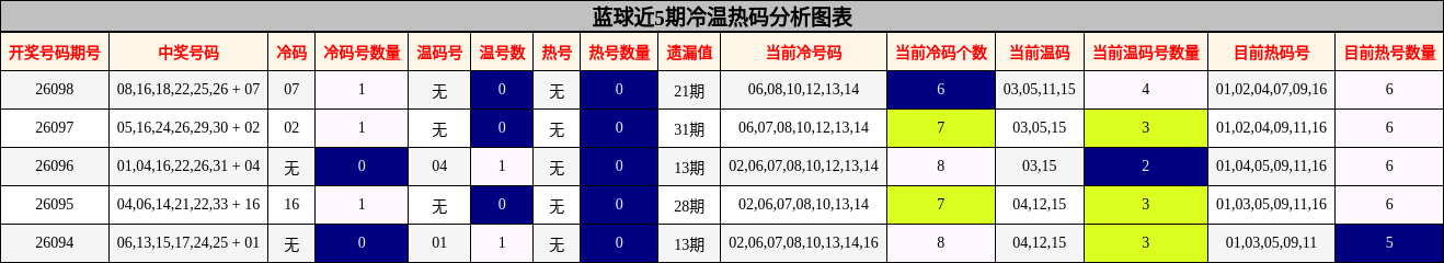 蓝球近5期冷温热码分析图表