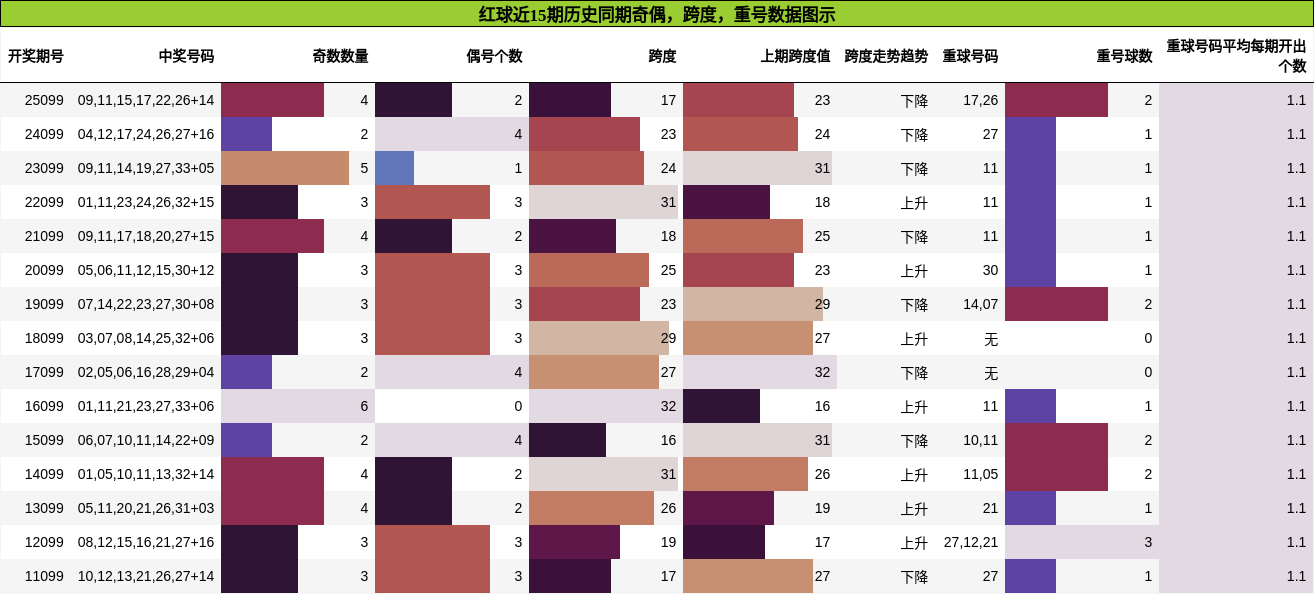奇偶分析，跨度分析，重号分析