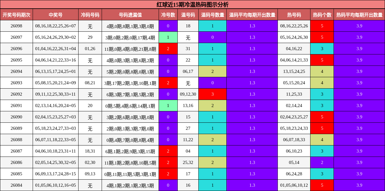 红球近15期冷温热码图示分析