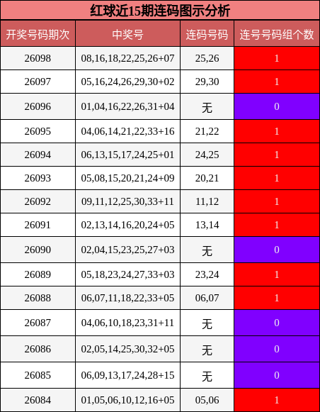 红球近15期连码图示分析
