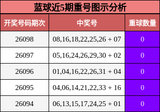 蓝球近5期重号图示分析