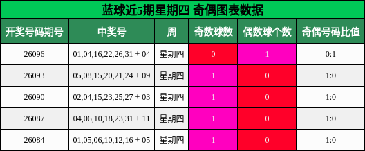 蓝球近5期星期四 奇偶图表数据