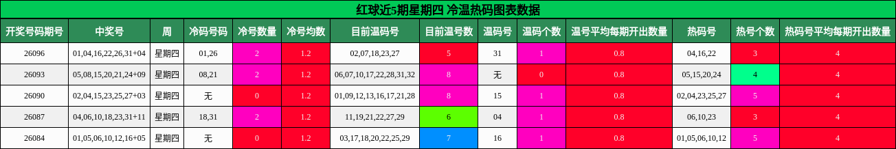 红球近5期星期四 冷温热码图表数据