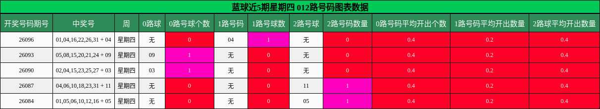 蓝球近5期星期四 012路号码图表数据
