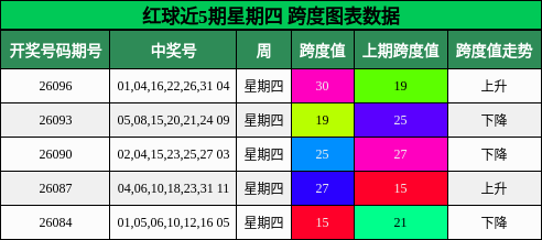 红球近5期星期四 跨度图表数据
