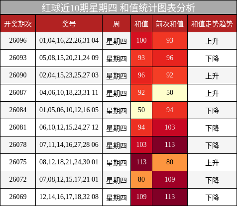 红球近10期星期四 和值统计图表分析