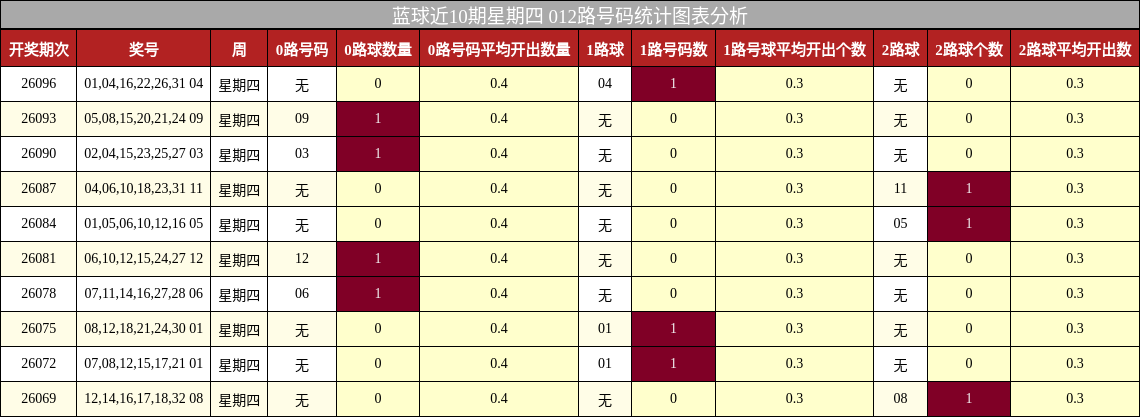 蓝球近10期星期四 012路号码统计图表分析