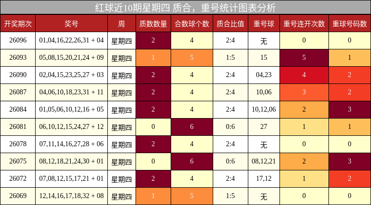 红球近10期星期四 质合，重号统计图表分析