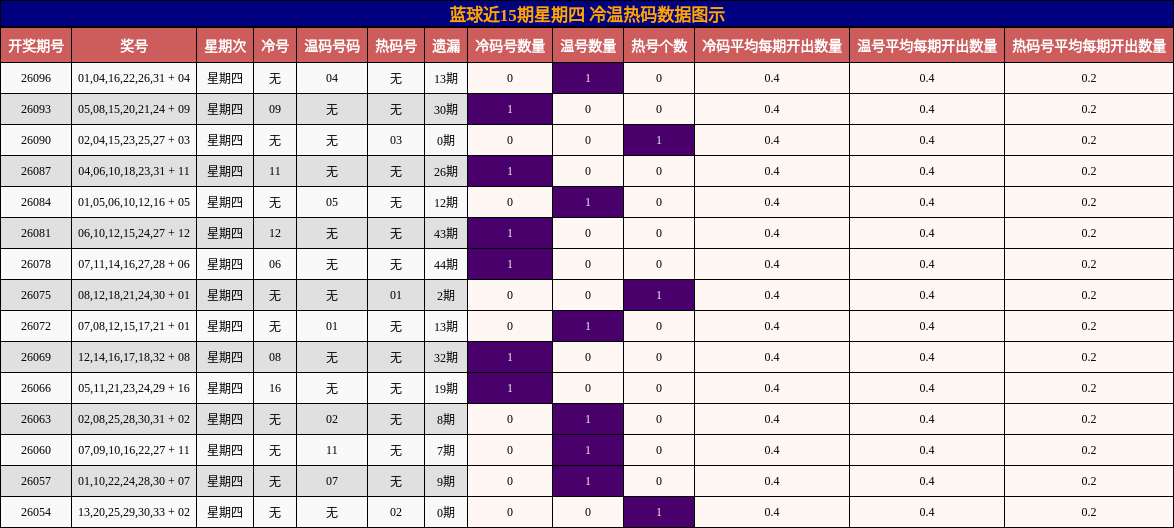 冷温热码分析