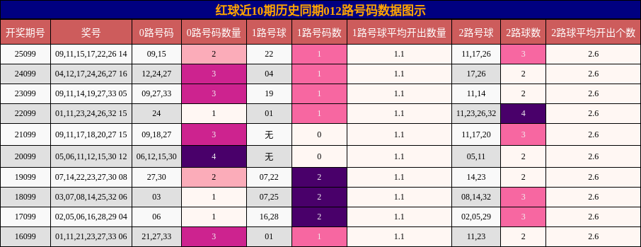 012路号码分析