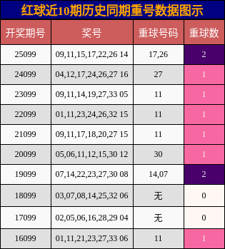 重号分析