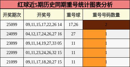 重号分析