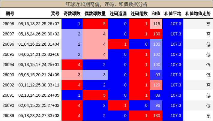 奇偶分析,连码分析,和值分析