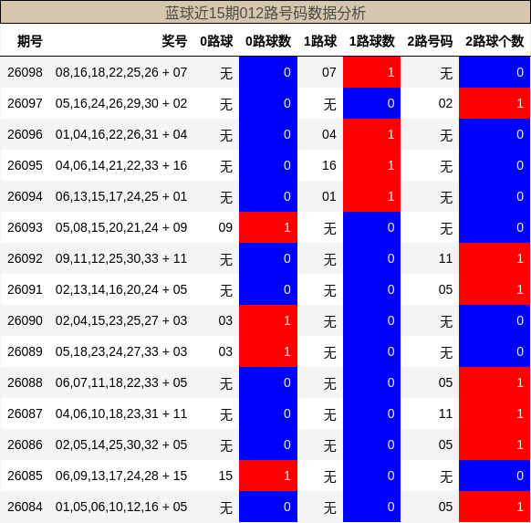 012路号码分析