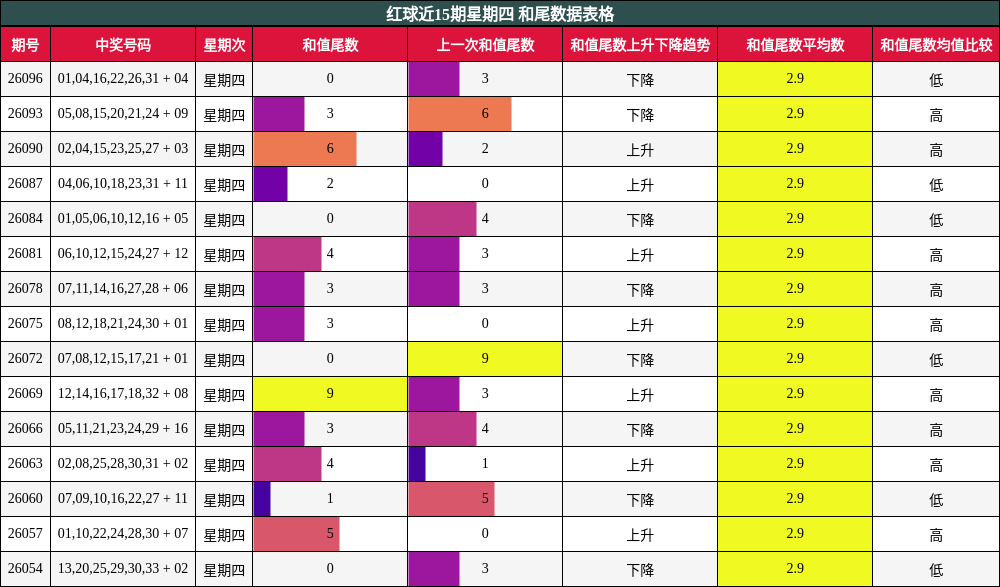 红球近15期星期四 和尾数据表格
