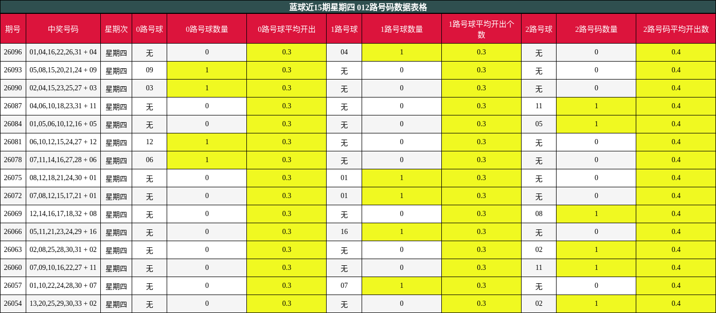 蓝球近15期星期四 012路号码数据表格