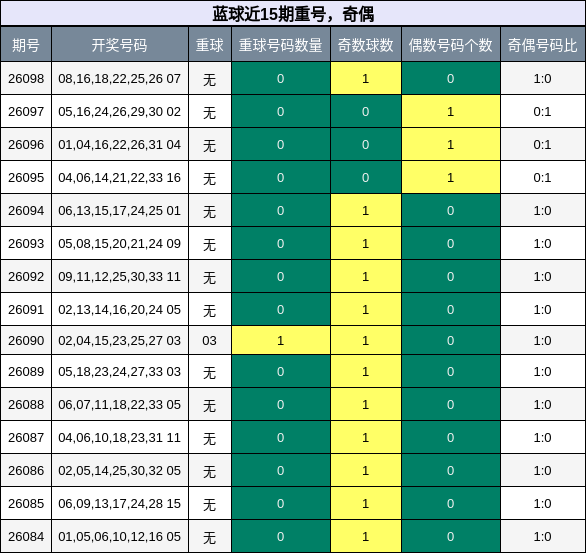 蓝球近15期重号，奇偶分析