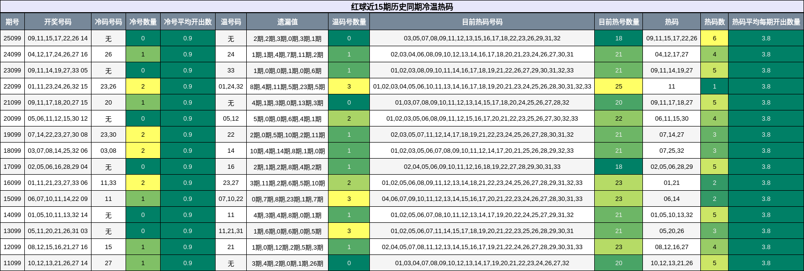 红球近15期历史同期冷温热码