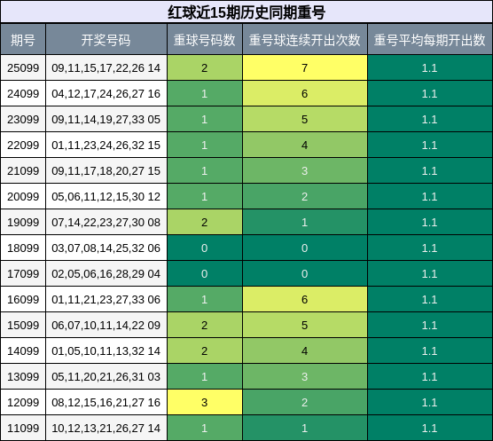 红球近15期历史同期重号