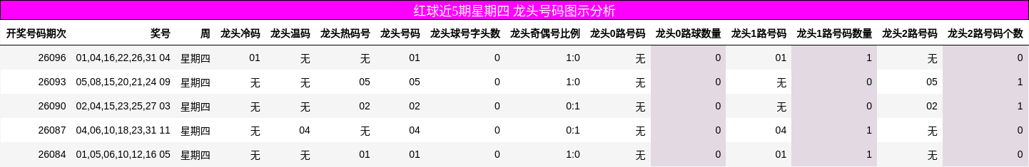 红球近5期星期四 龙头号码图示分析