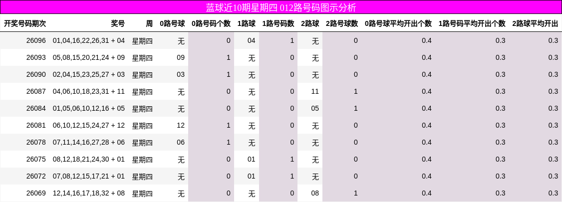 蓝球近10期星期四 012路号码图示分析