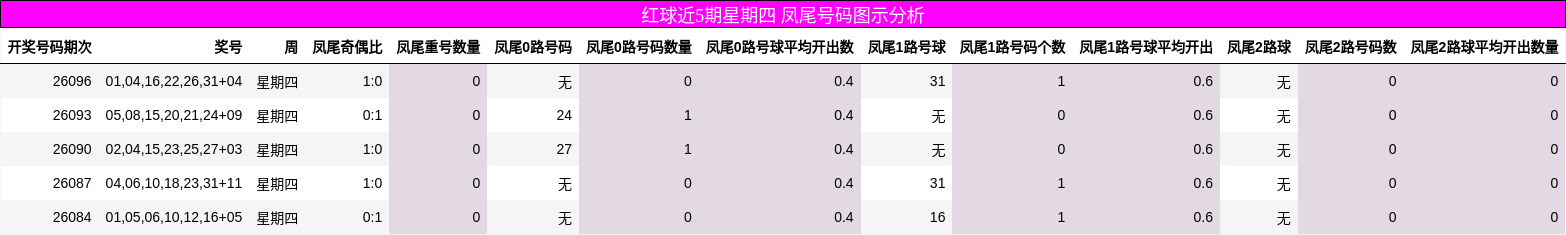 红球近5期星期四 凤尾号码图示分析