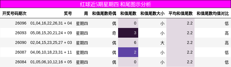 红球近5期星期四 和尾图示分析