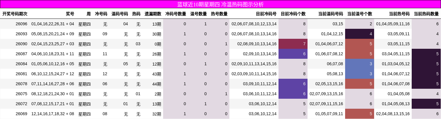 蓝球近10期星期四 冷温热码图示分析